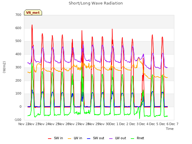 plot of Short/Long Wave Radiation