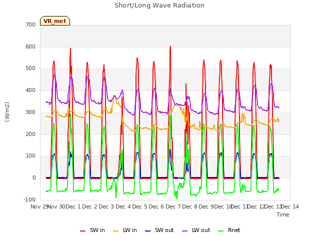 plot of Short/Long Wave Radiation