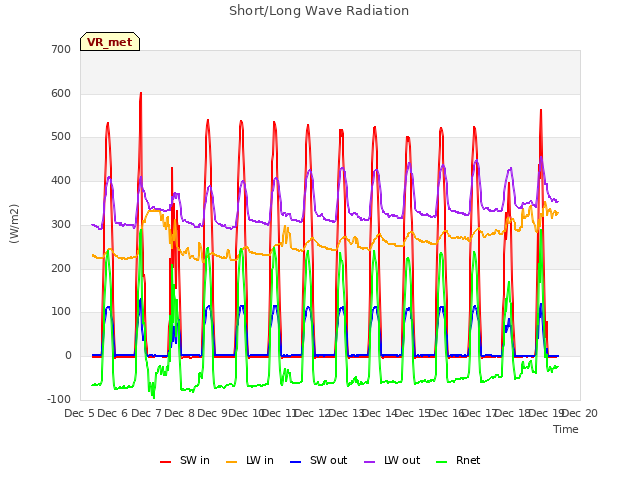 plot of Short/Long Wave Radiation
