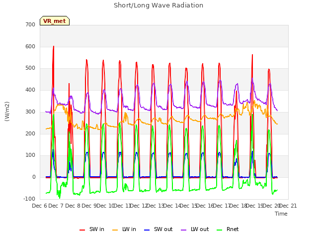 plot of Short/Long Wave Radiation