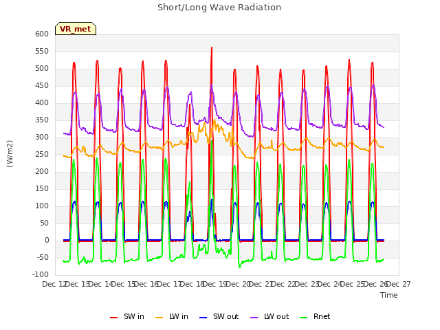 plot of Short/Long Wave Radiation