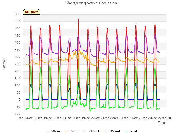 plot of Short/Long Wave Radiation