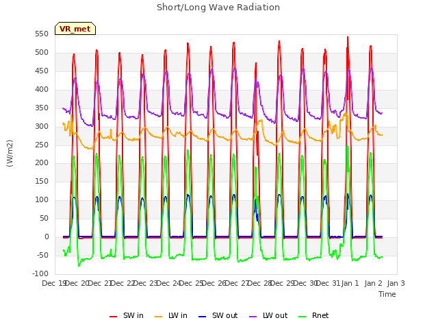 plot of Short/Long Wave Radiation