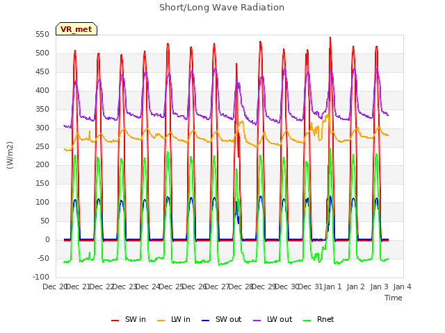 plot of Short/Long Wave Radiation