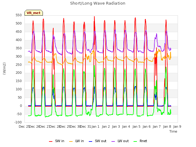 plot of Short/Long Wave Radiation