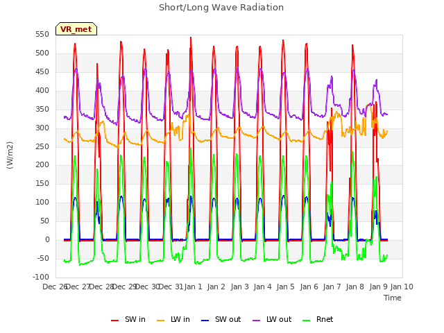 plot of Short/Long Wave Radiation