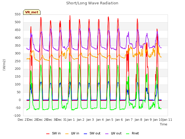 plot of Short/Long Wave Radiation