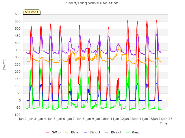 plot of Short/Long Wave Radiation