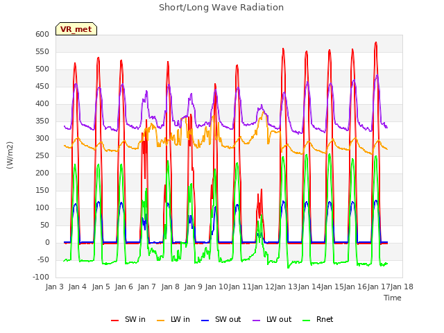 plot of Short/Long Wave Radiation