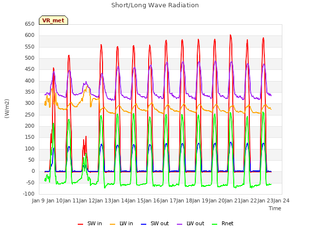 plot of Short/Long Wave Radiation