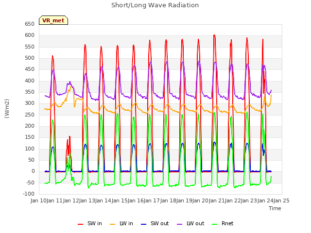 plot of Short/Long Wave Radiation