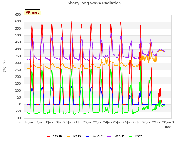 plot of Short/Long Wave Radiation