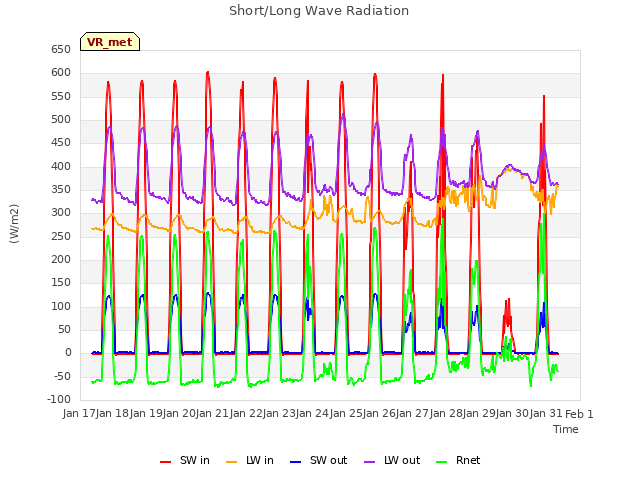 plot of Short/Long Wave Radiation