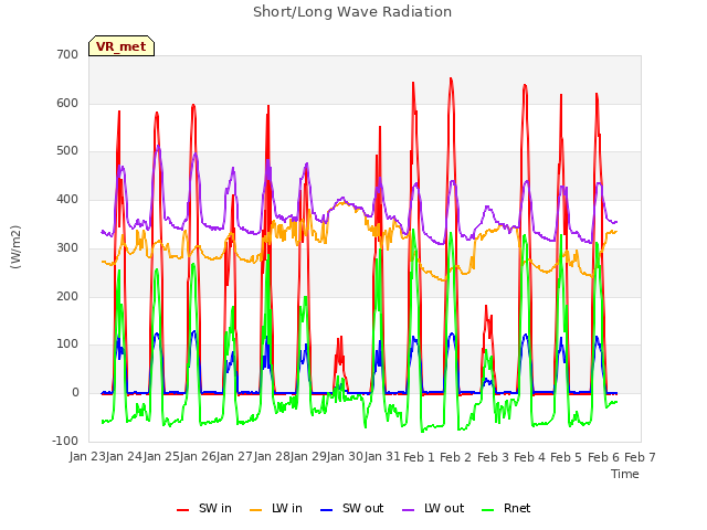 plot of Short/Long Wave Radiation