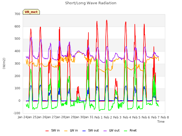 plot of Short/Long Wave Radiation