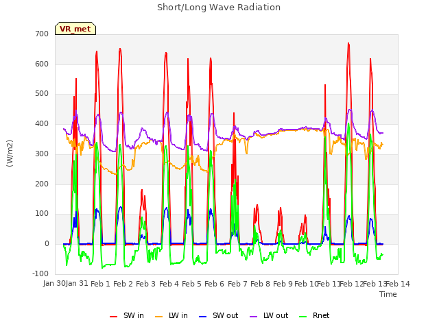 plot of Short/Long Wave Radiation