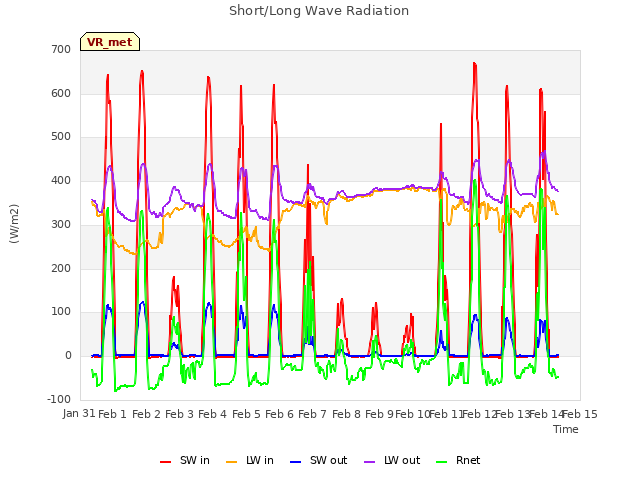 plot of Short/Long Wave Radiation