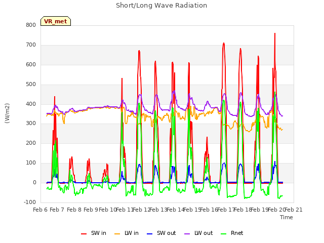 plot of Short/Long Wave Radiation