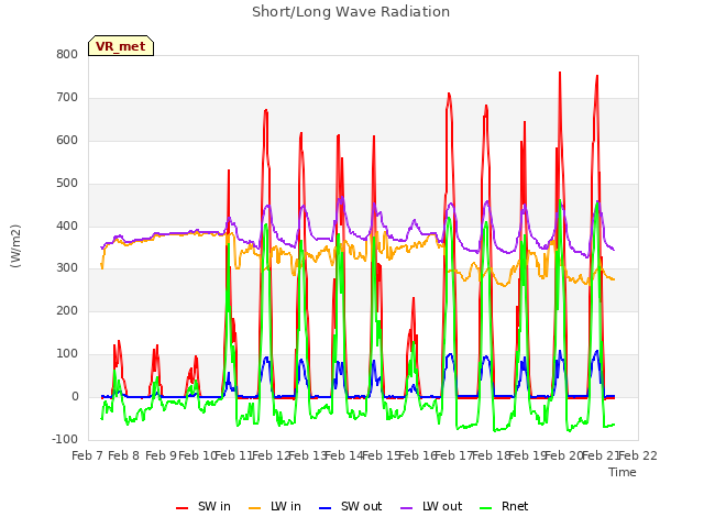 plot of Short/Long Wave Radiation