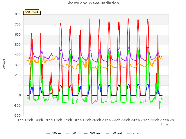 plot of Short/Long Wave Radiation