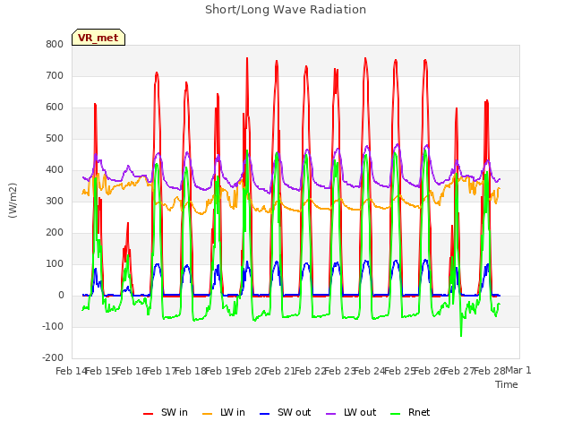 plot of Short/Long Wave Radiation