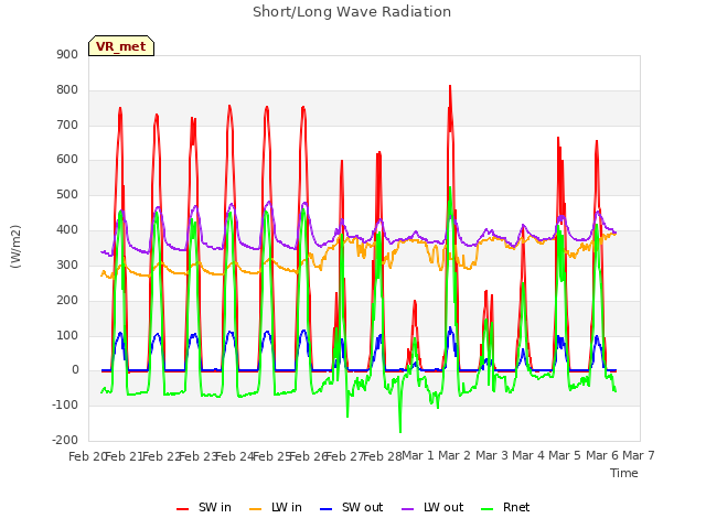 plot of Short/Long Wave Radiation