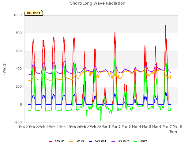 plot of Short/Long Wave Radiation