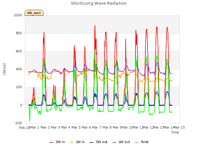 plot of Short/Long Wave Radiation