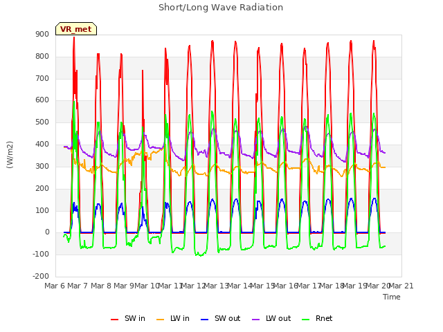 plot of Short/Long Wave Radiation