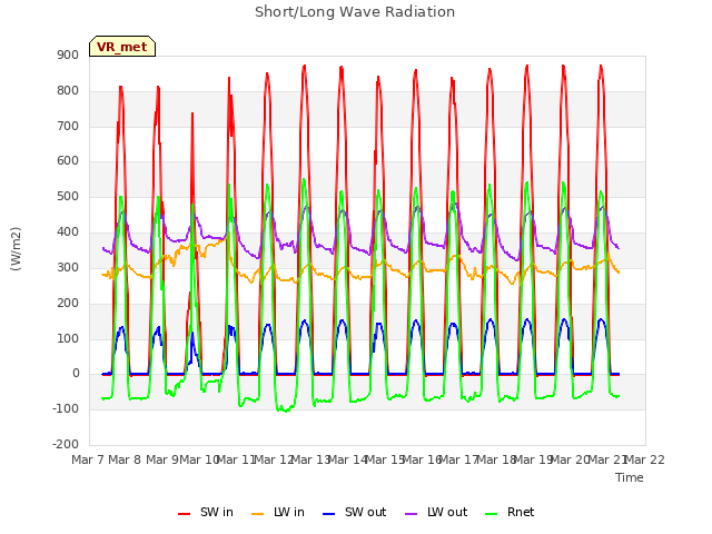 plot of Short/Long Wave Radiation