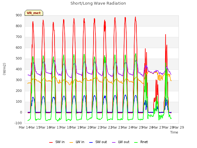 plot of Short/Long Wave Radiation