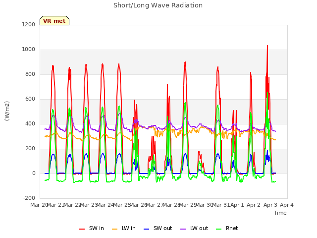 plot of Short/Long Wave Radiation