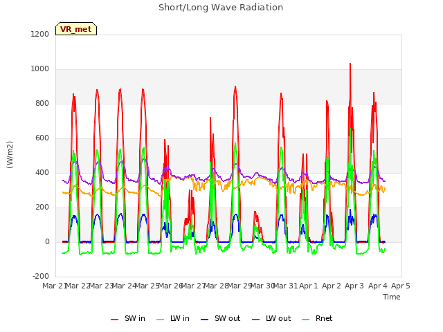 plot of Short/Long Wave Radiation
