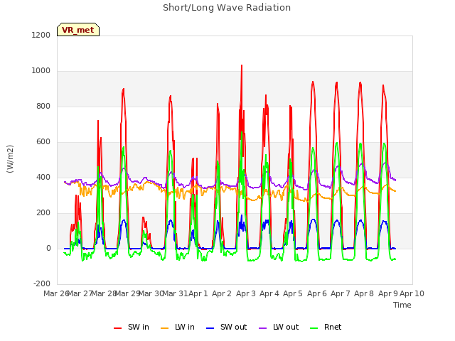 plot of Short/Long Wave Radiation