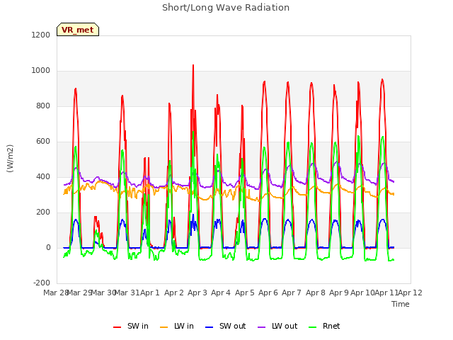 plot of Short/Long Wave Radiation