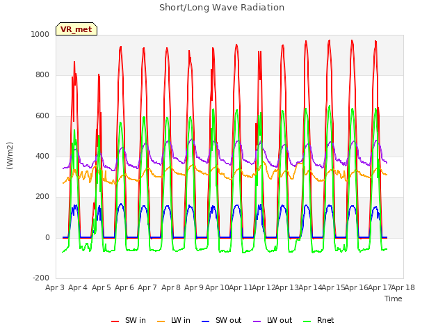 plot of Short/Long Wave Radiation