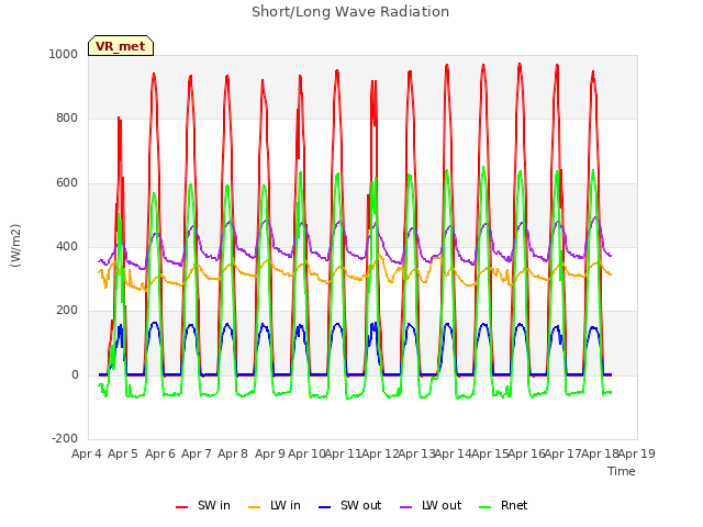 plot of Short/Long Wave Radiation