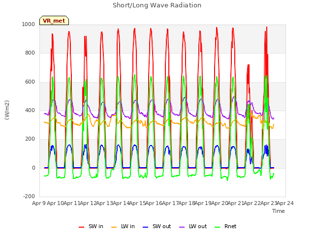 plot of Short/Long Wave Radiation