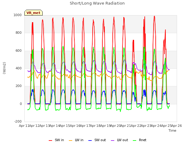 plot of Short/Long Wave Radiation