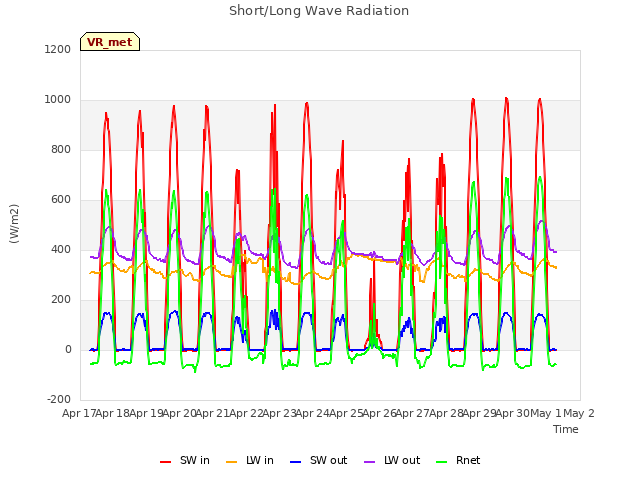 plot of Short/Long Wave Radiation