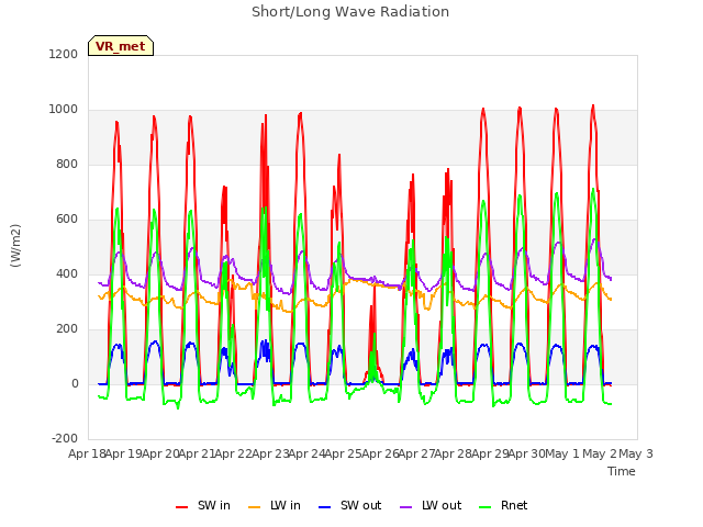 plot of Short/Long Wave Radiation
