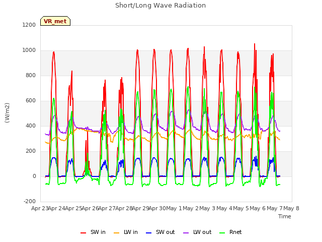 plot of Short/Long Wave Radiation