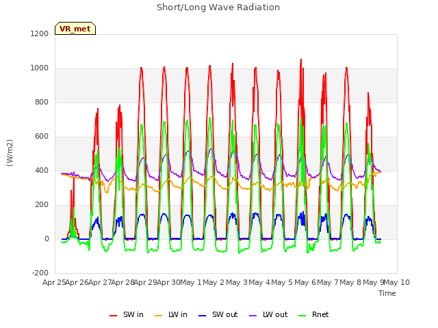 plot of Short/Long Wave Radiation