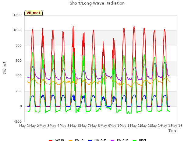 plot of Short/Long Wave Radiation