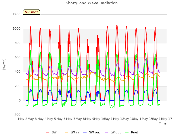 plot of Short/Long Wave Radiation