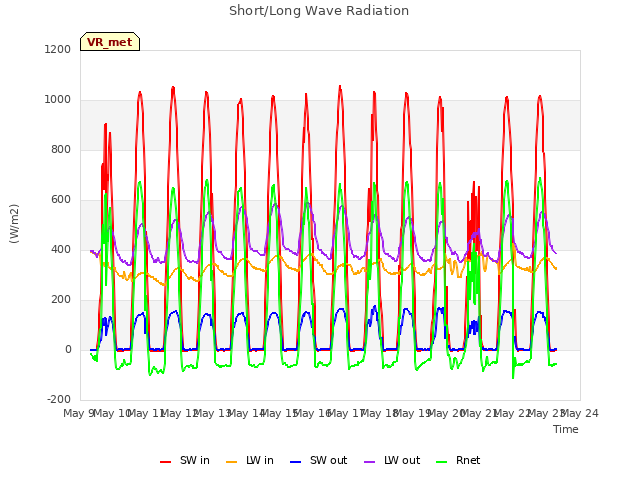 plot of Short/Long Wave Radiation