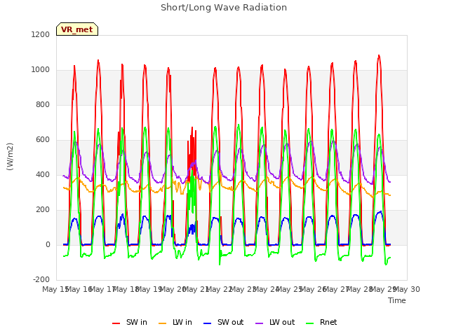 plot of Short/Long Wave Radiation