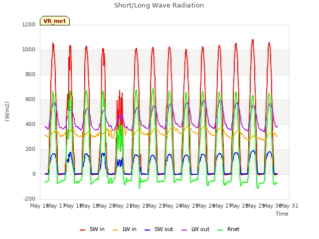 plot of Short/Long Wave Radiation