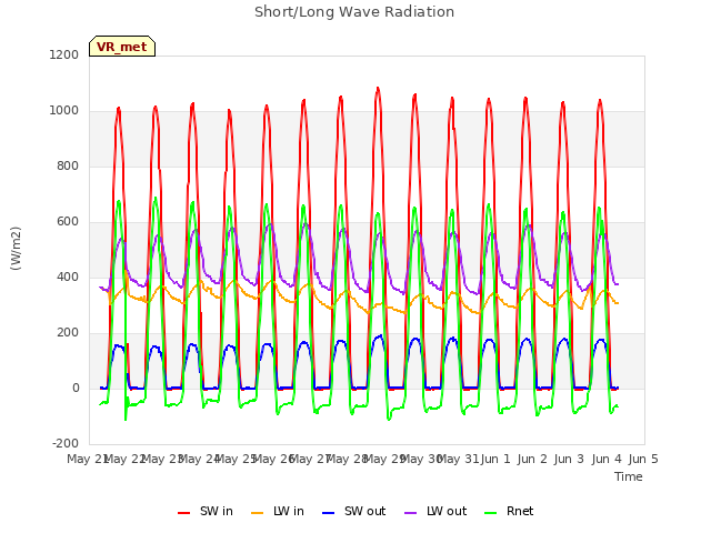 plot of Short/Long Wave Radiation