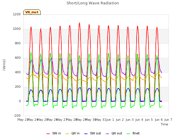 plot of Short/Long Wave Radiation